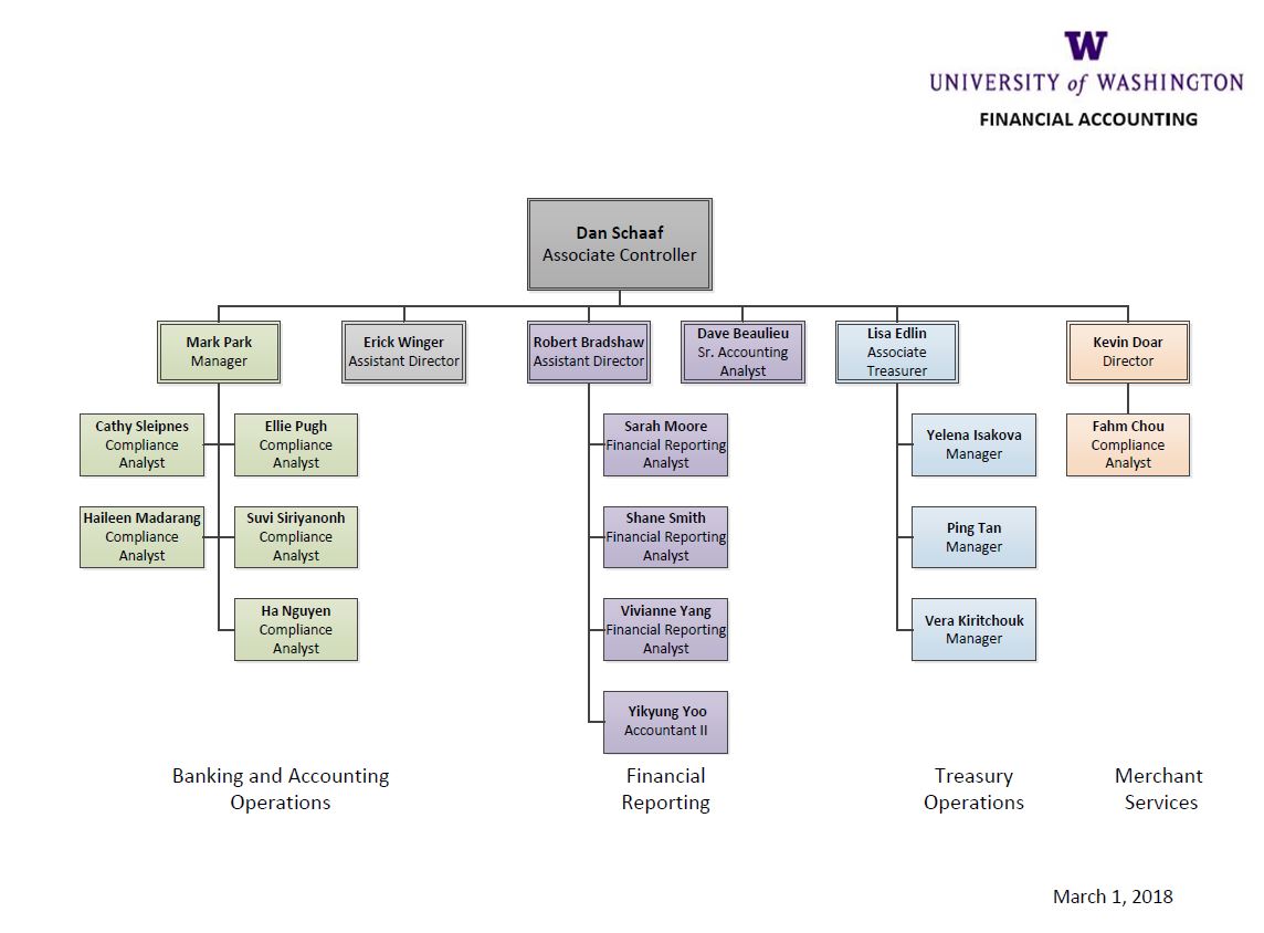Organizational Chart Financial Reporting